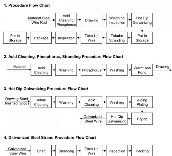 ASTM A475 Ehs Cable 1*7 Stay Wire 5/16′ De Acero Galvanizado 7/2.64 mm